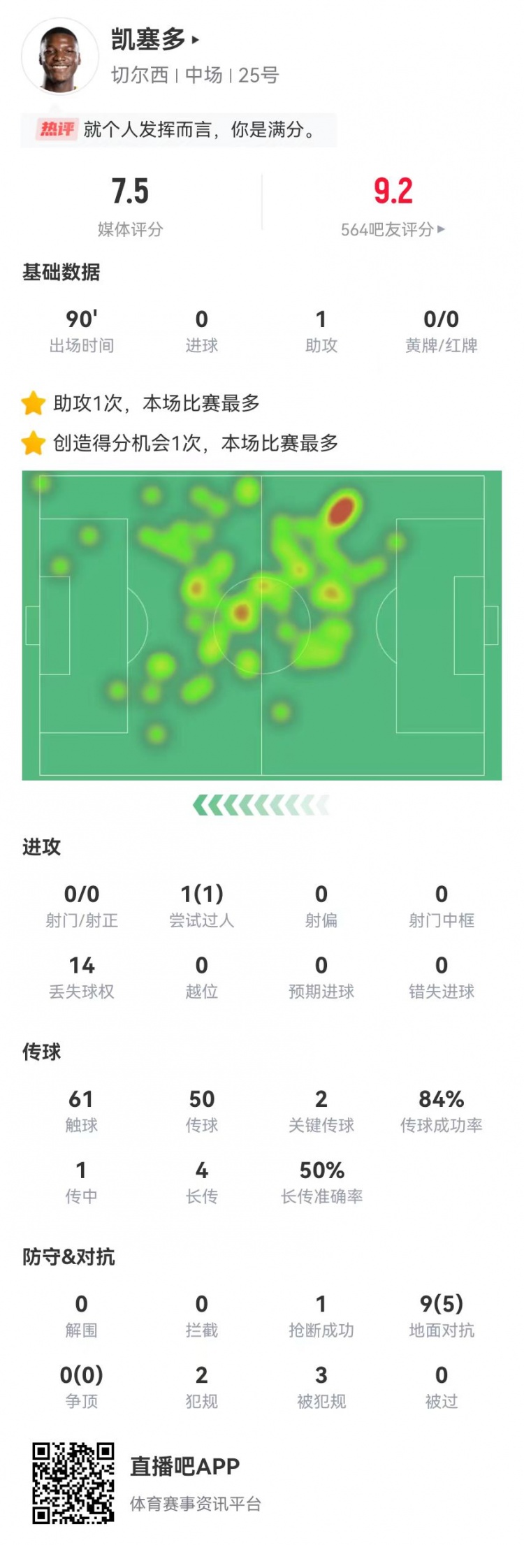 尽力局！凯塞多本场1助攻+2关键传球+3造犯规 7.5分全队最高